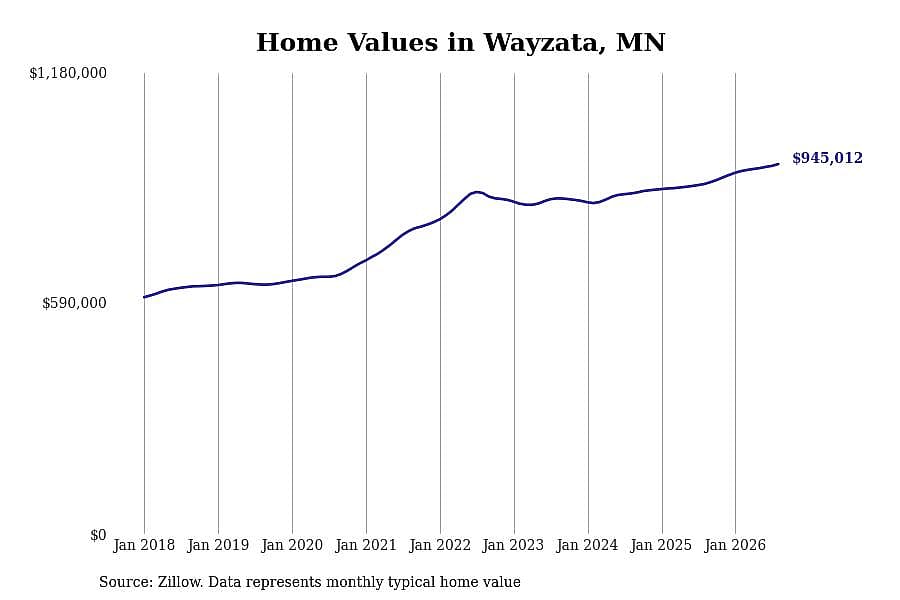 #10. Wayzata