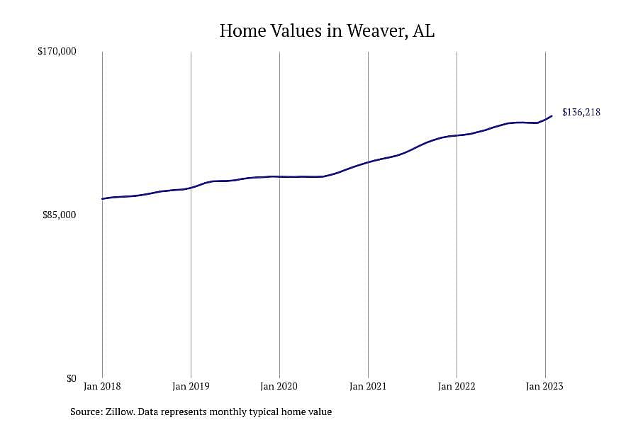 #5. Weaver, AL