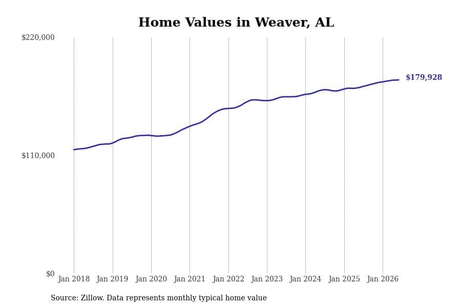 #5. Weaver, AL