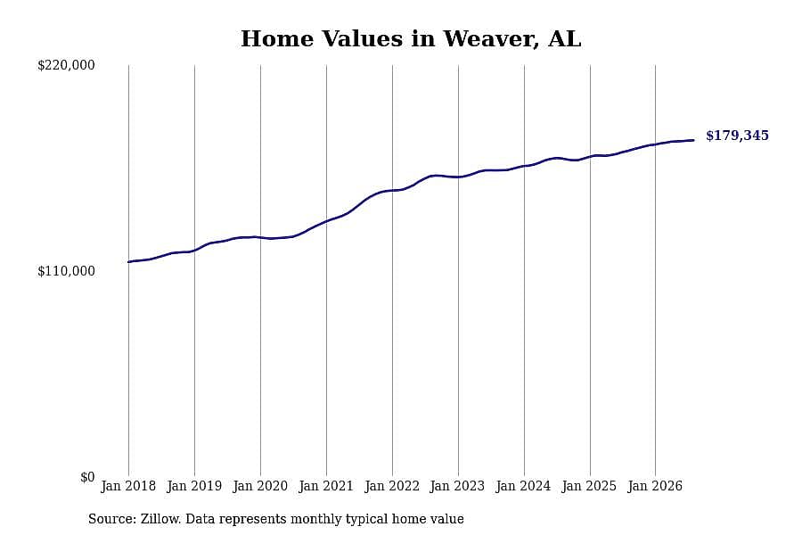 #5. Weaver, AL