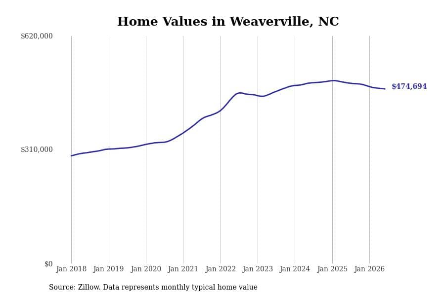 #6. Weaverville, NC