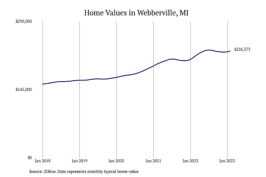 #17. Webberville, MI