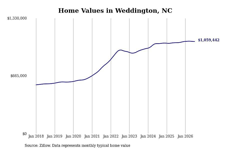 #1. Weddington, NC