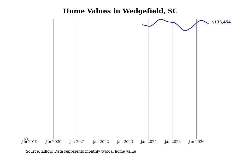 #1. Wedgefield, SC