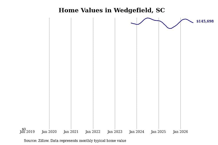 #1. Wedgefield, SC