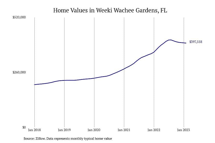 #29. Weeki Wachee Gardens, FL
