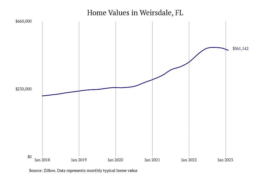 #1. Weirsdale, FL