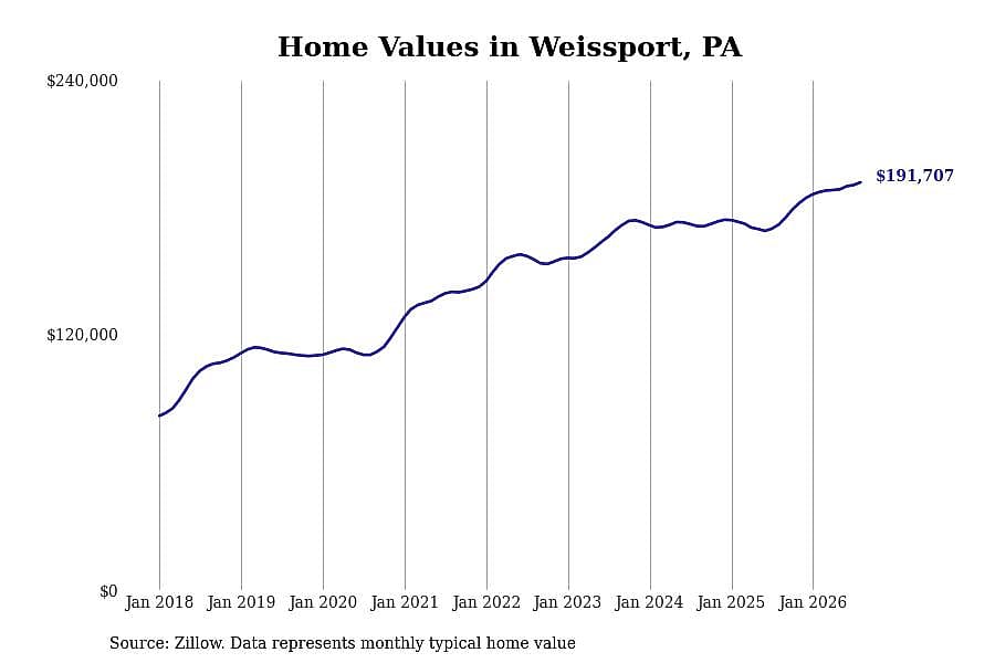 #3. Weissport, PA
