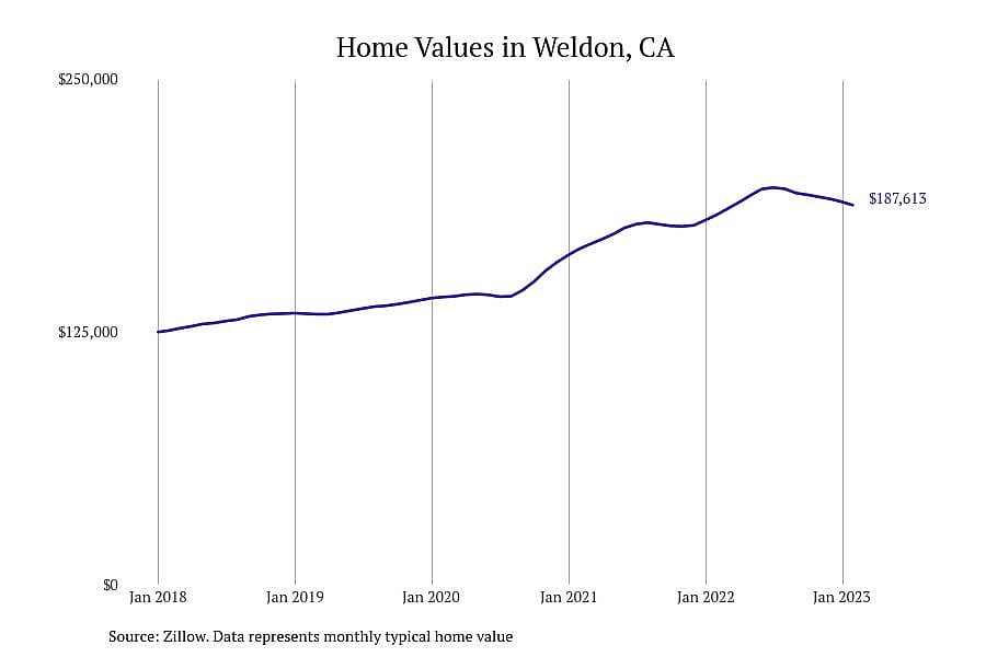 #24. Weldon, CA