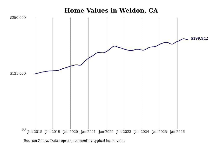 #2. Weldon, CA