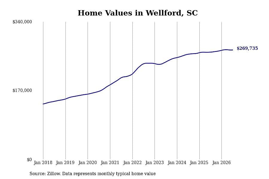 #12. Wellford, SC