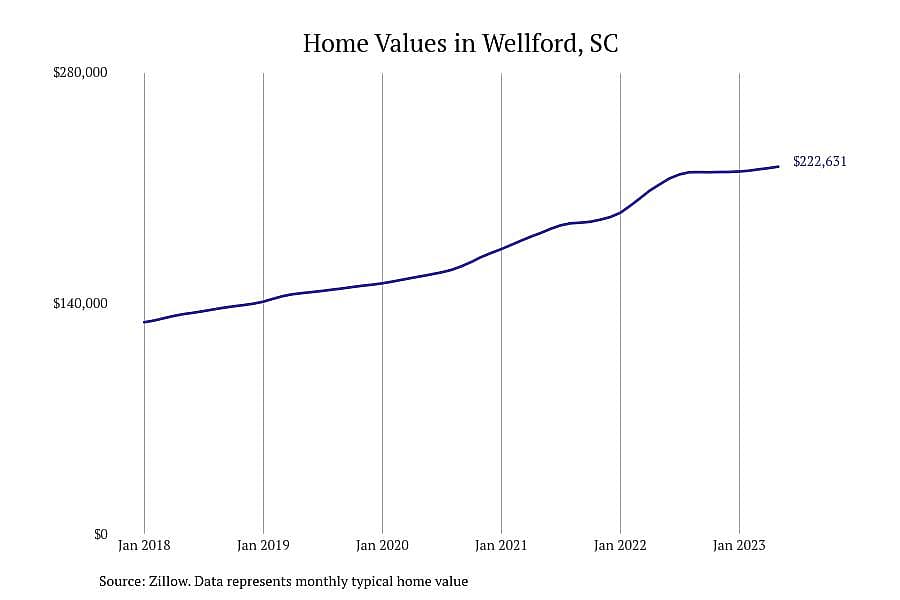 #6. Wellford, SC