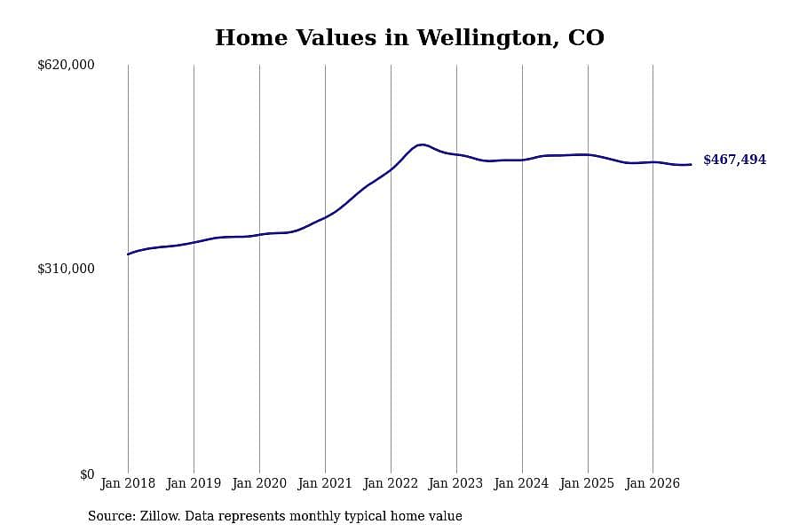 #4. Wellington, CO