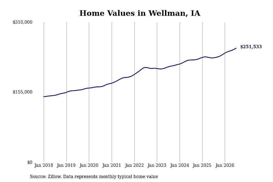 #5. Wellman, IA