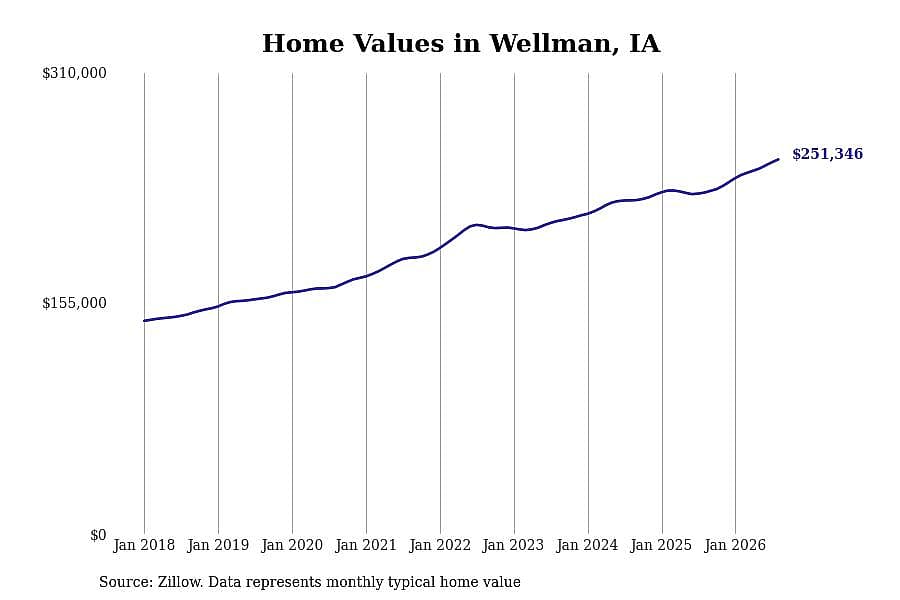 #4. Wellman, IA