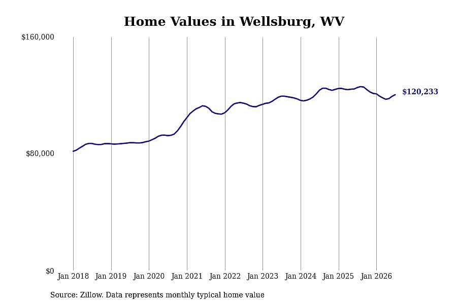 #21. Wellsburg, WV