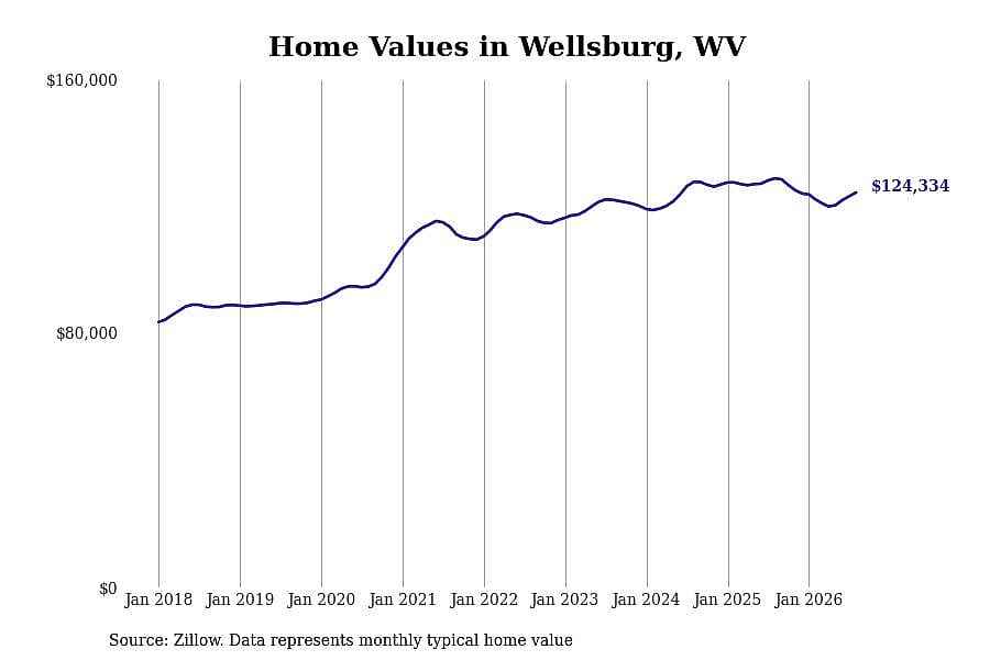 #20. Wellsburg, WV