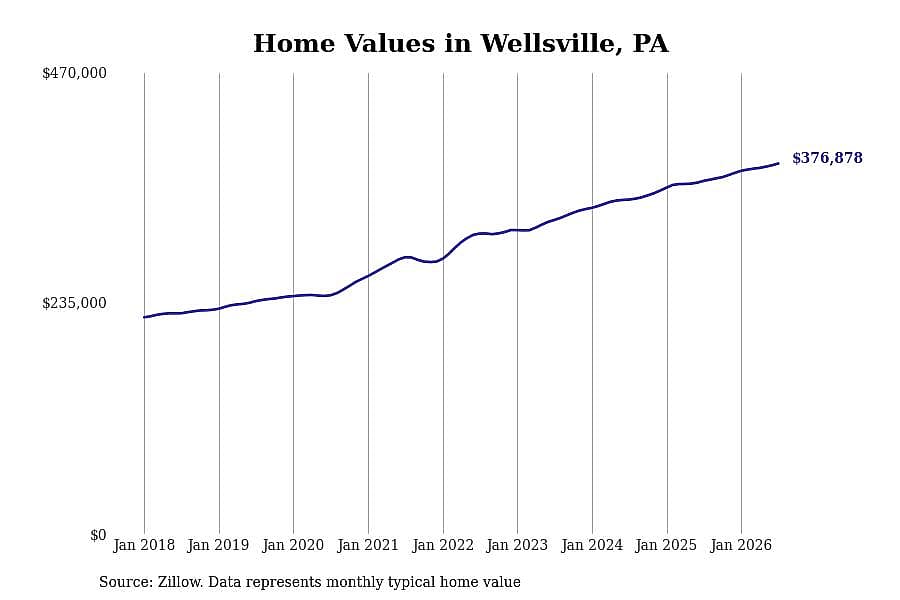 #7. Wellsville, PA