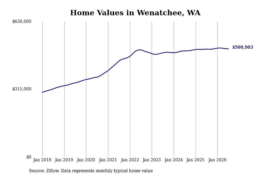 #12. Wenatchee, WA
