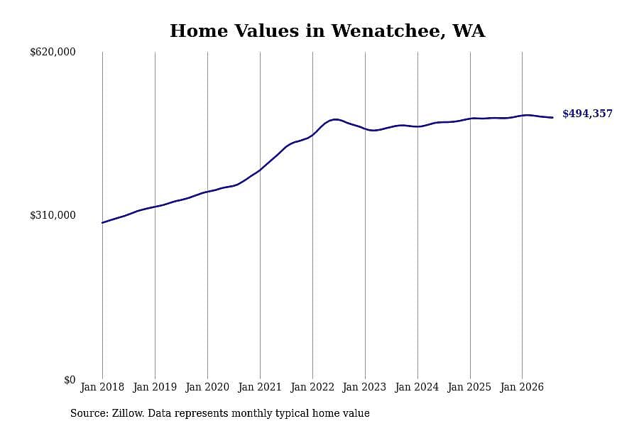 #11. Wenatchee, WA