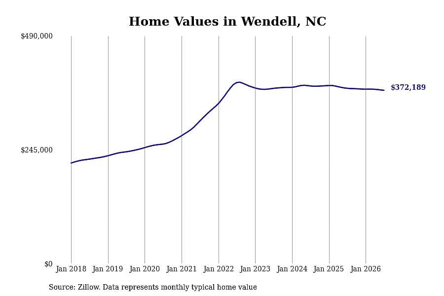 #14. Wendell, NC