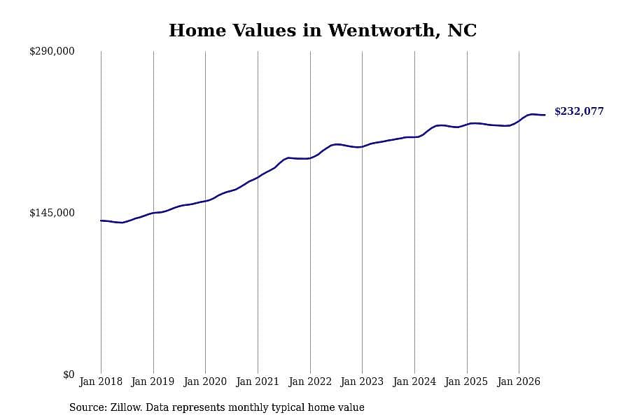 #21. Wentworth, NC