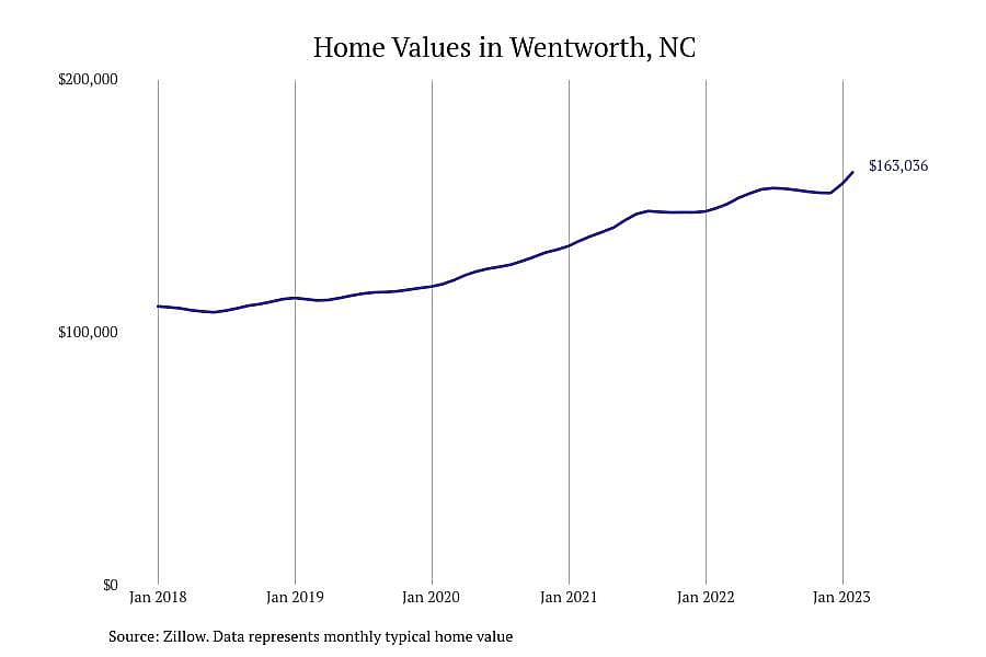 #24. Wentworth, NC