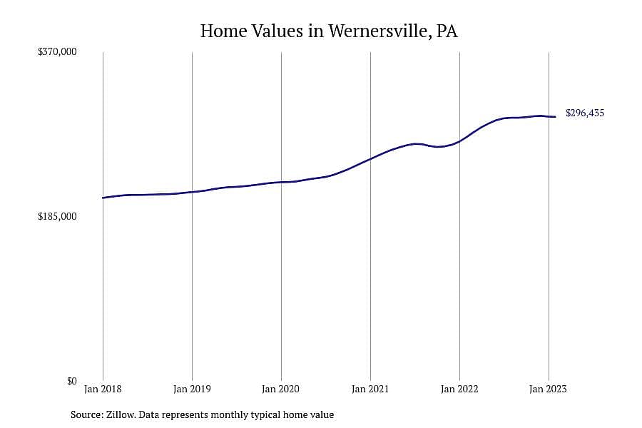 #5. Wernersville, PA