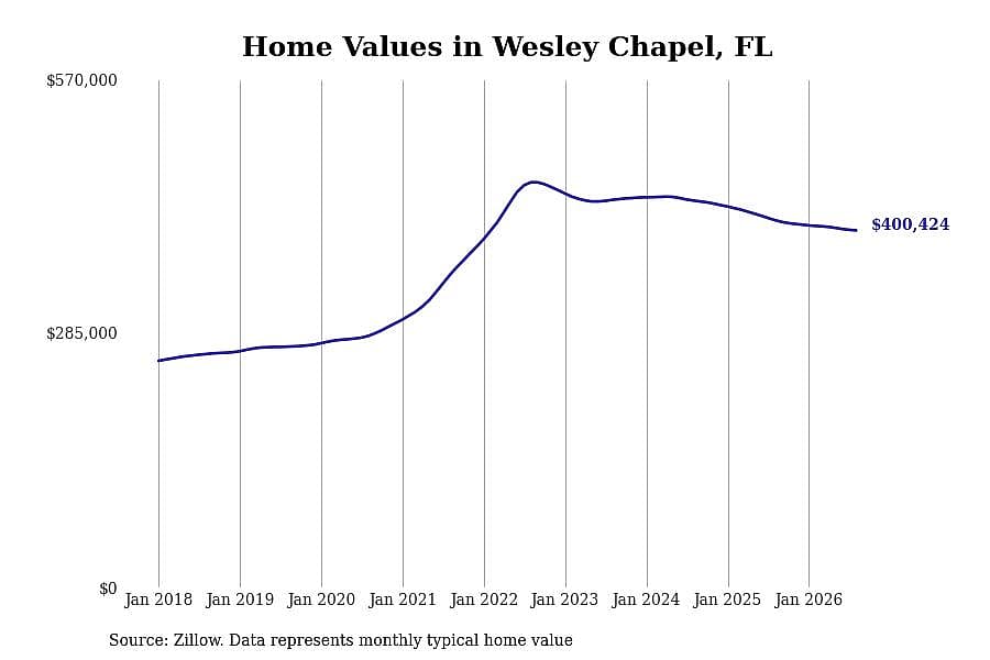 #28. Wesley Chapel, FL