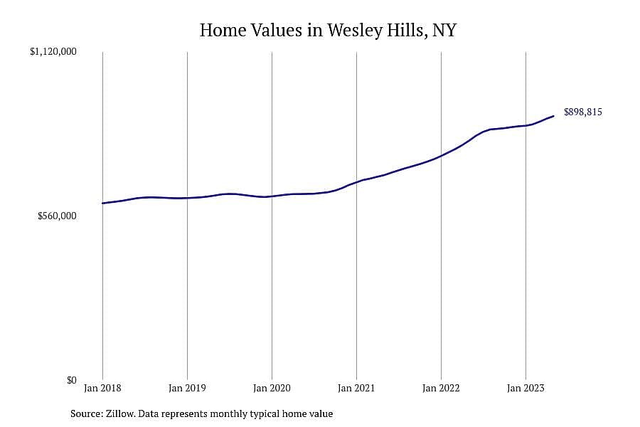 #15. Wesley Hills, NY