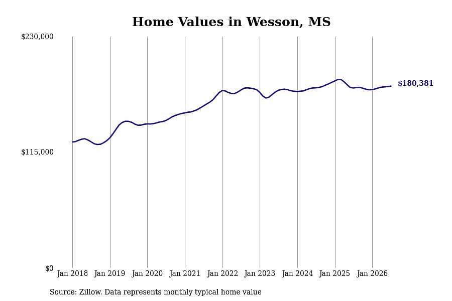 #25. Wesson, MS