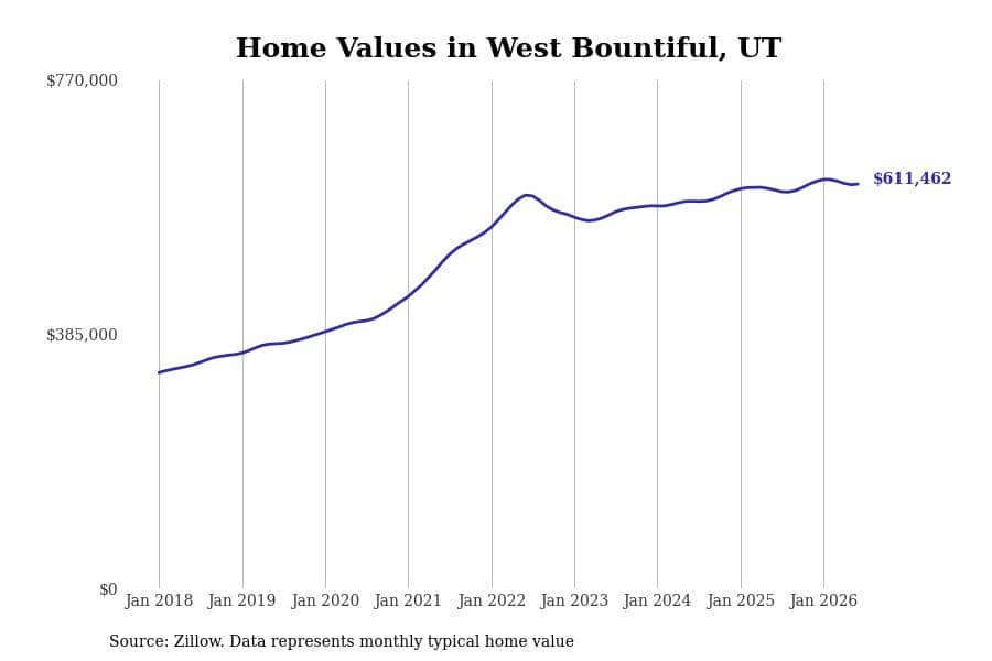 #26. West Bountiful, UT