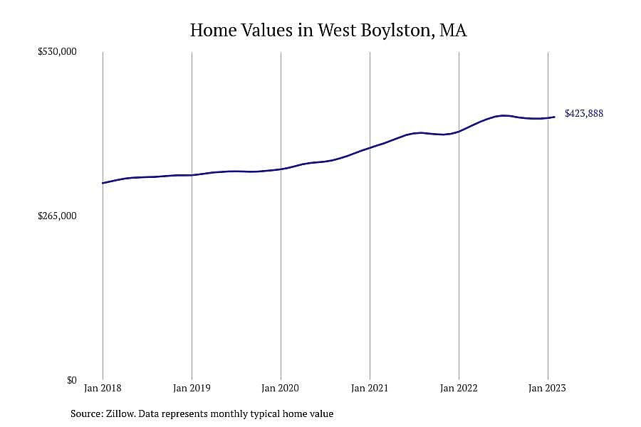 #29. West Boylston, MA