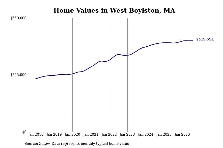 #22. West Boylston, MA