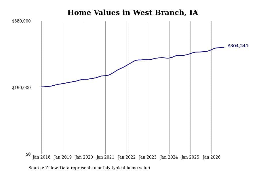 #9. West Branch, IA