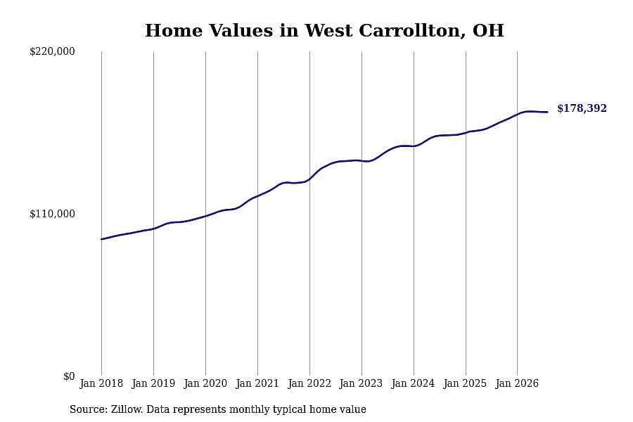 #24. West Carrollton, OH