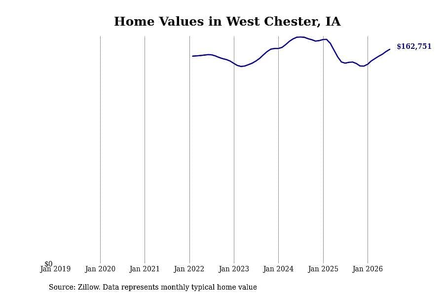 #14. West Chester, IA
