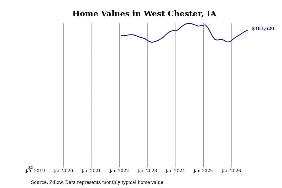 #11. West Chester, IA