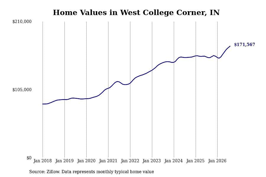 #29. West College Corner, IN