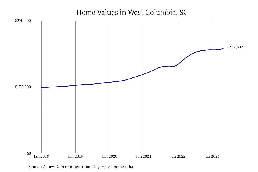 #10. West Columbia, SC