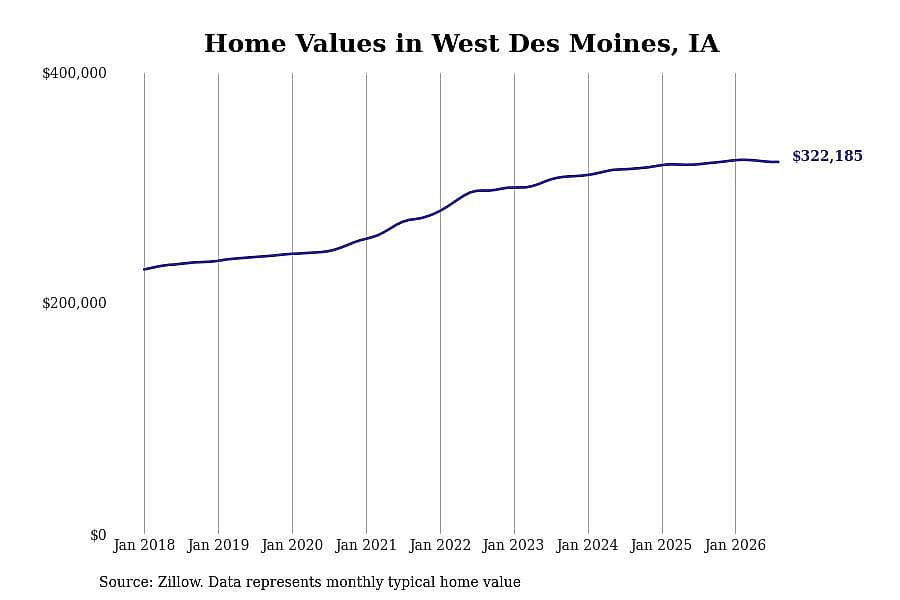 #25. West Des Moines, IA