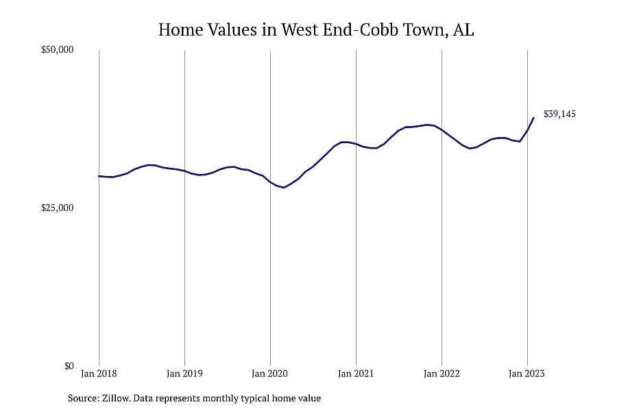 #9. West End-Cobb Town, AL