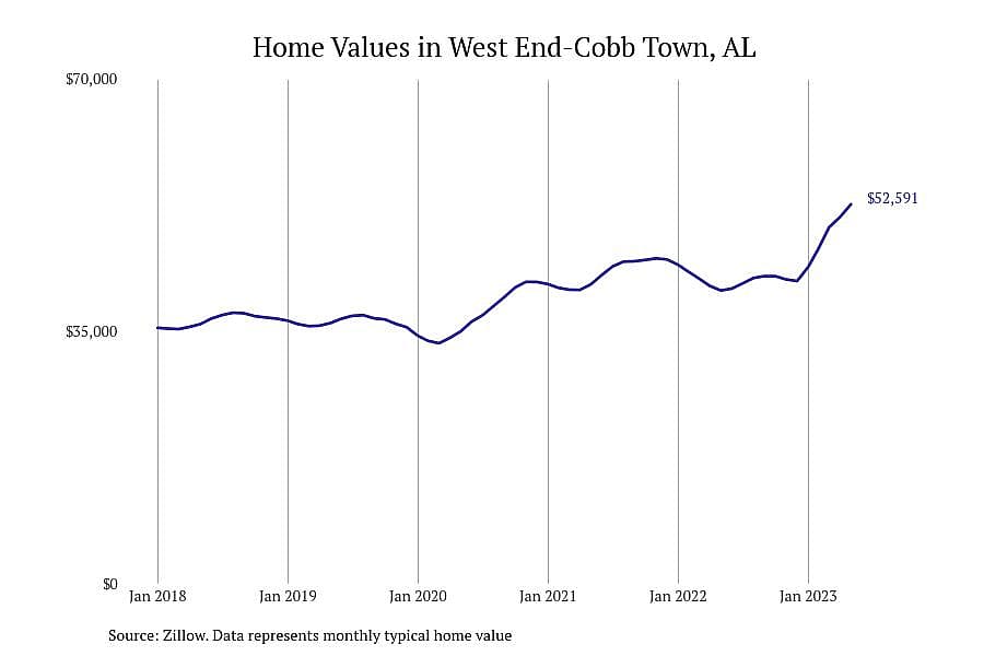 #6. West End-Cobb Town, AL
