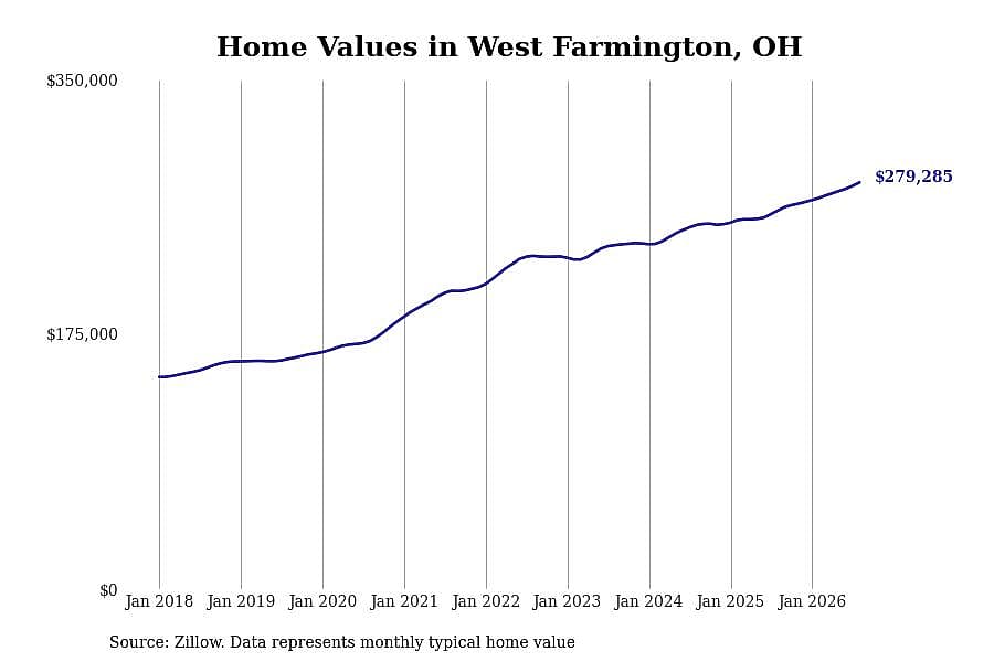 #2. West Farmington, OH