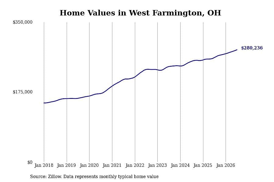 #5. West Farmington, OH