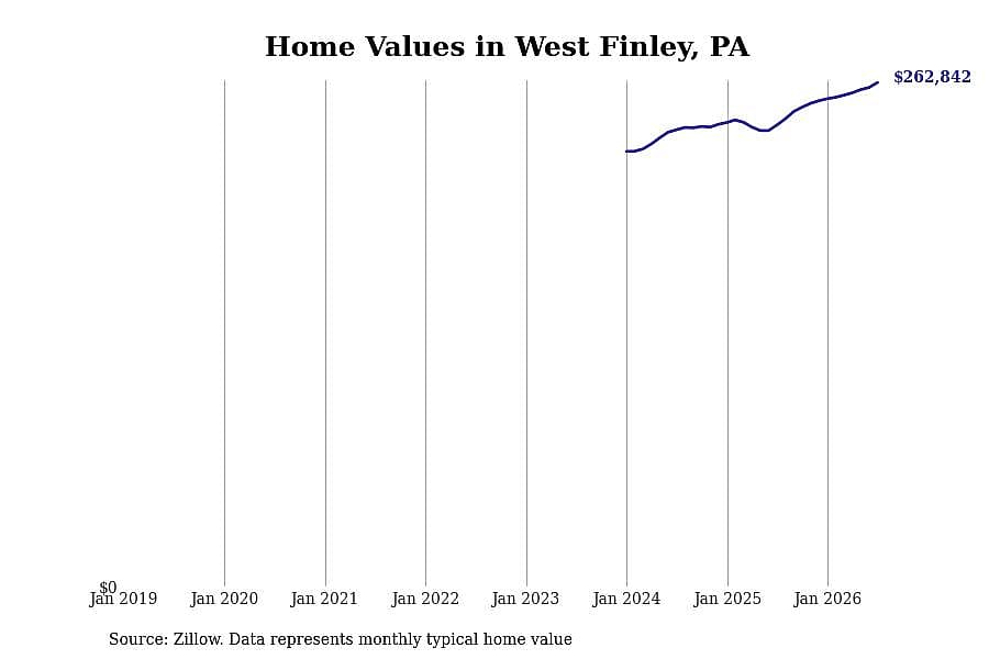 #9. West Finley, PA