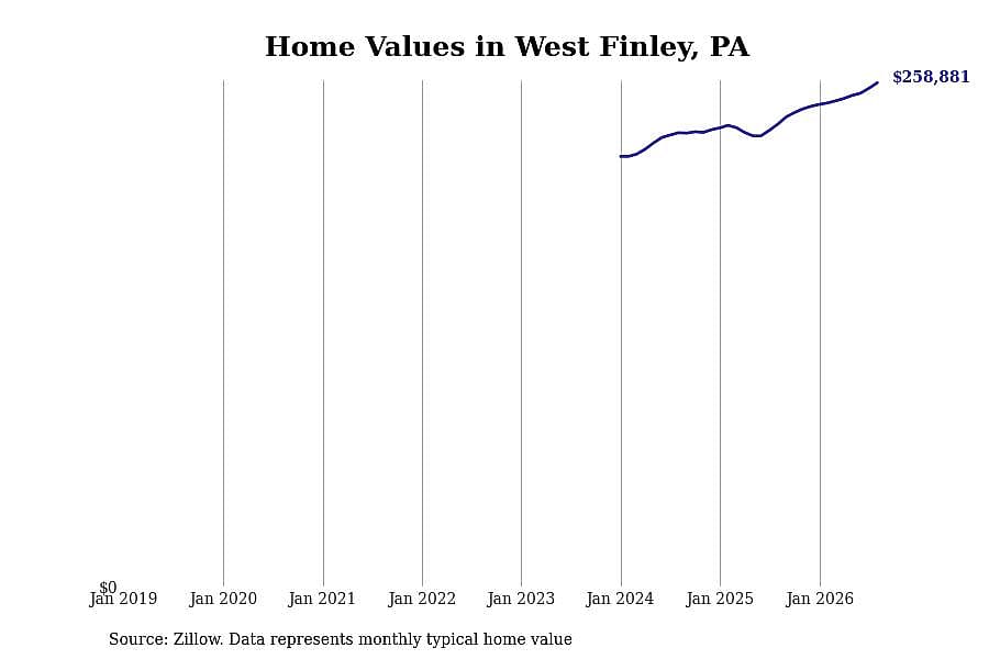 #8. West Finley, PA