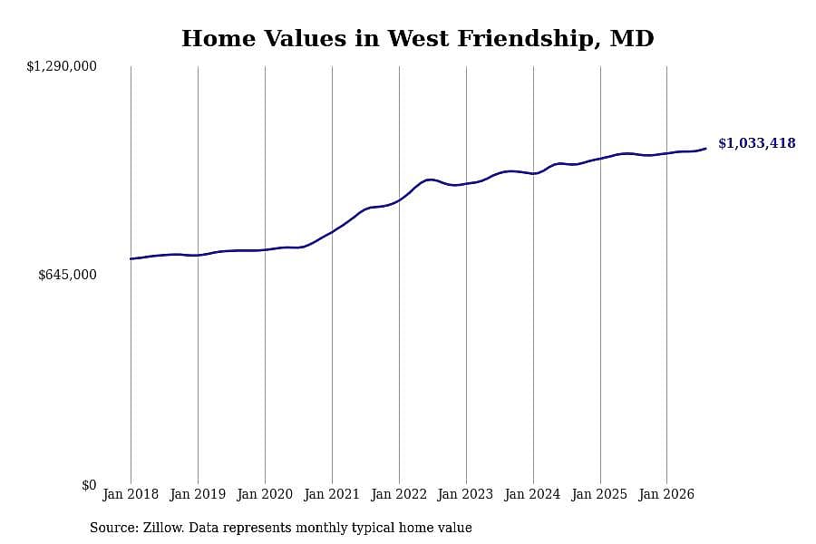 #20. West Friendship, MD