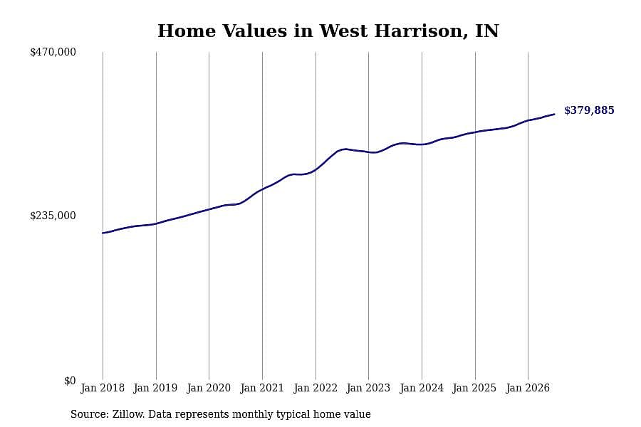 #19. West Harrison, IN