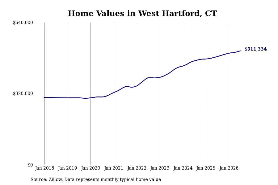 #11. West Hartford, CT